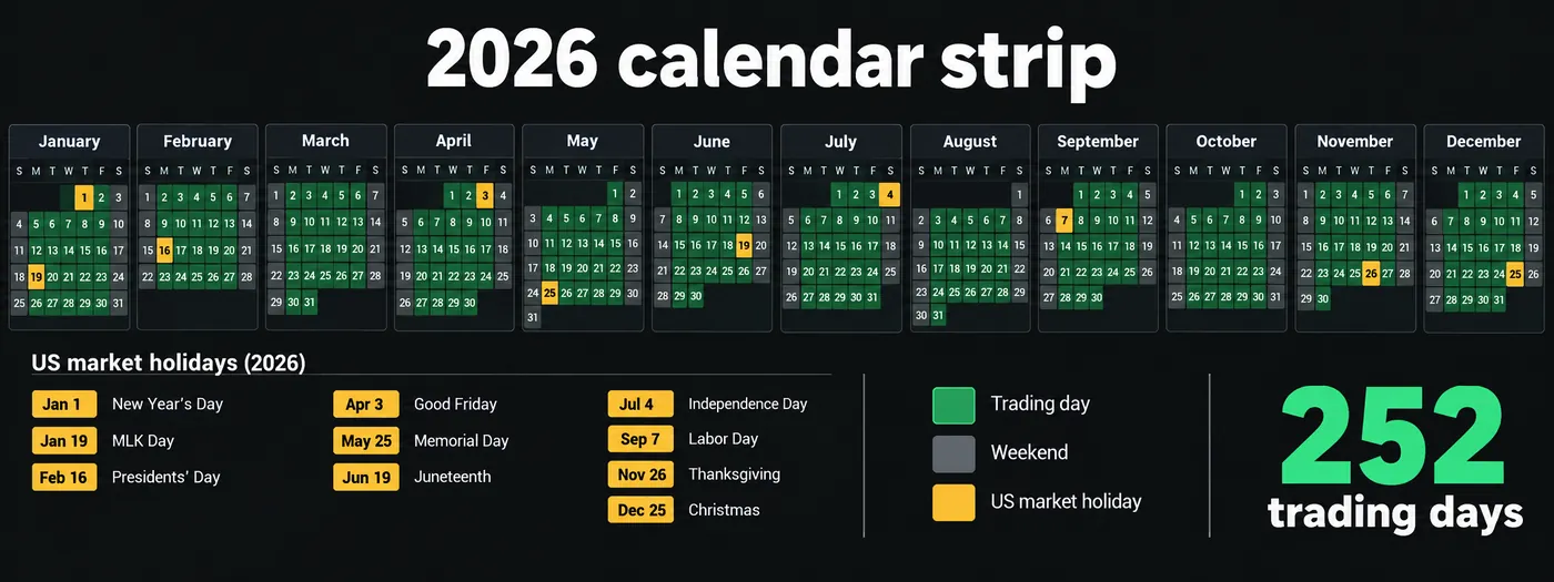 2026 calendar strip showing all twelve months with trading days in green, weekends in grey and the ten US mark 2026 calendar strip showing all twelve months with trading days in green, weekends in grey and the ten US market holidays in gold with their names, totalling 252 trading days