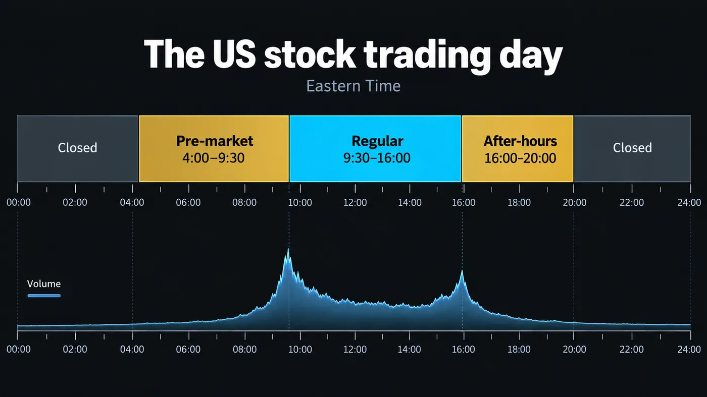 24-hour timeline of the US stock trading day in Eastern time 24-hour timeline of the US stock trading day in Eastern time: pre-market 4:00 to 9:30, regular session 9:30 to 16:00, after-hours 16:00 to 20:00, with a volume profile peaking at the open and close and thin in extended hours