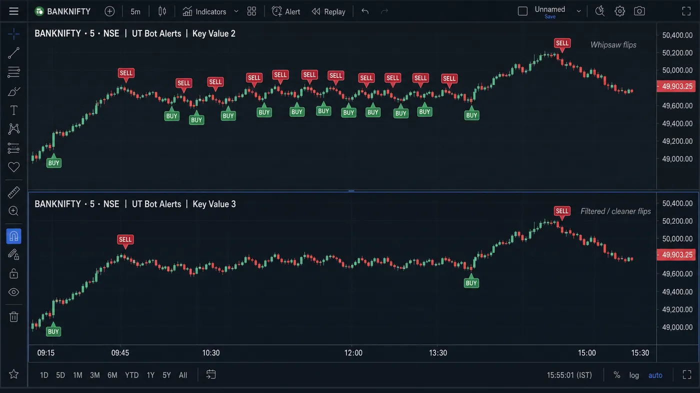 BANKNIFTY 5-minute chart shown twice, UT Bot Alerts with key value 2 producing repeated whipsaw flips inside a BANKNIFTY 5-minute chart shown twice, UT Bot Alerts with key value 2 producing repeated whipsaw flips inside a range, and key value 3 producing only two clean flips on the same day