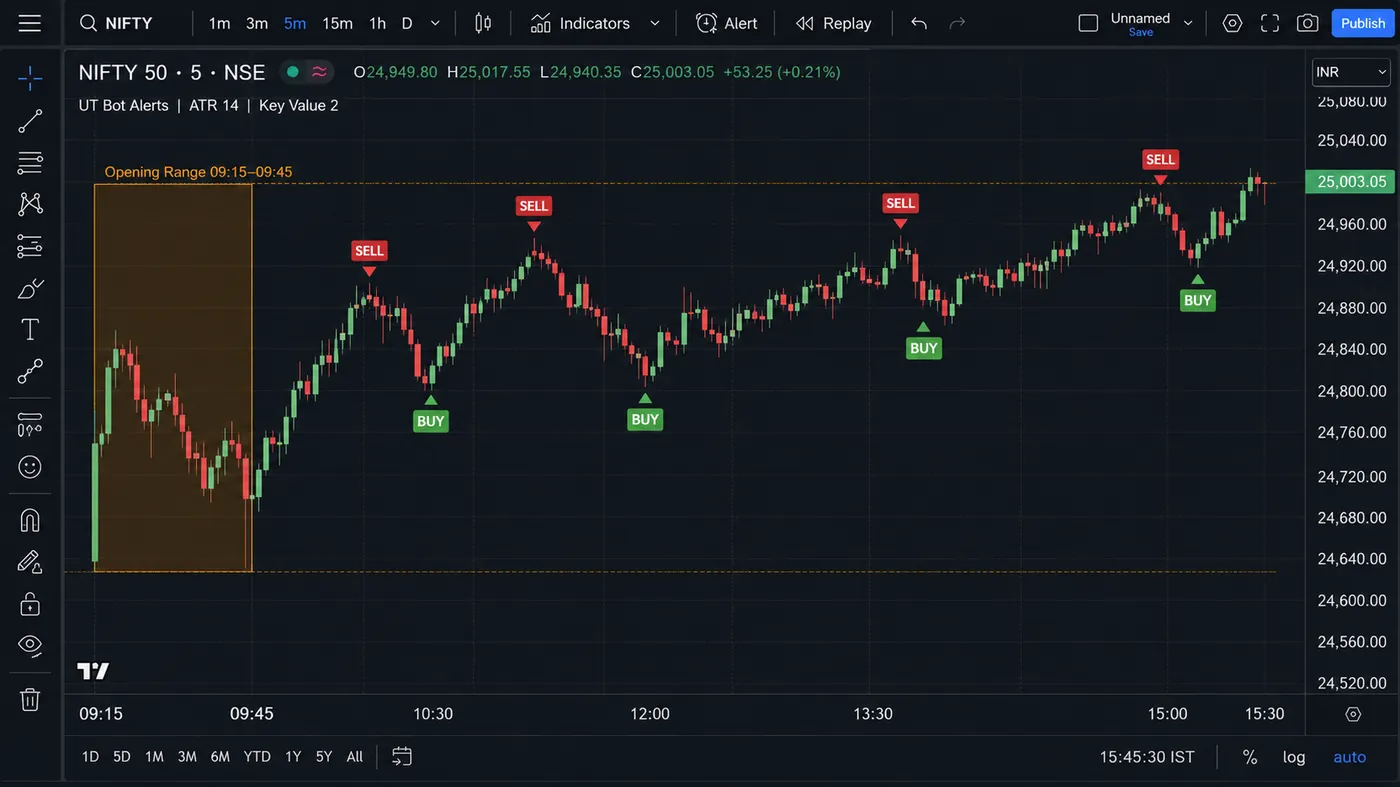 NIFTY 50 5-minute chart with UT Bot Alerts at ATR 14 and key value 2, the 09 NIFTY 50 5-minute chart with UT Bot Alerts at ATR 14 and key value 2, the 09:15 to 09:45 opening range boxed and buy and sell labels after the range