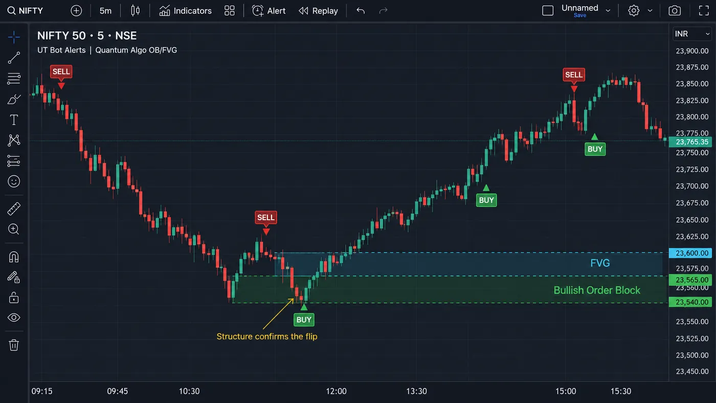 NIFTY 50 5-minute chart with UT Bot Alerts and Quantum Algo order block and fair value gap zones NIFTY 50 5-minute chart with UT Bot Alerts and Quantum Algo order block and fair value gap zones; a buy flip printing inside a bullish order block below a fair value gap