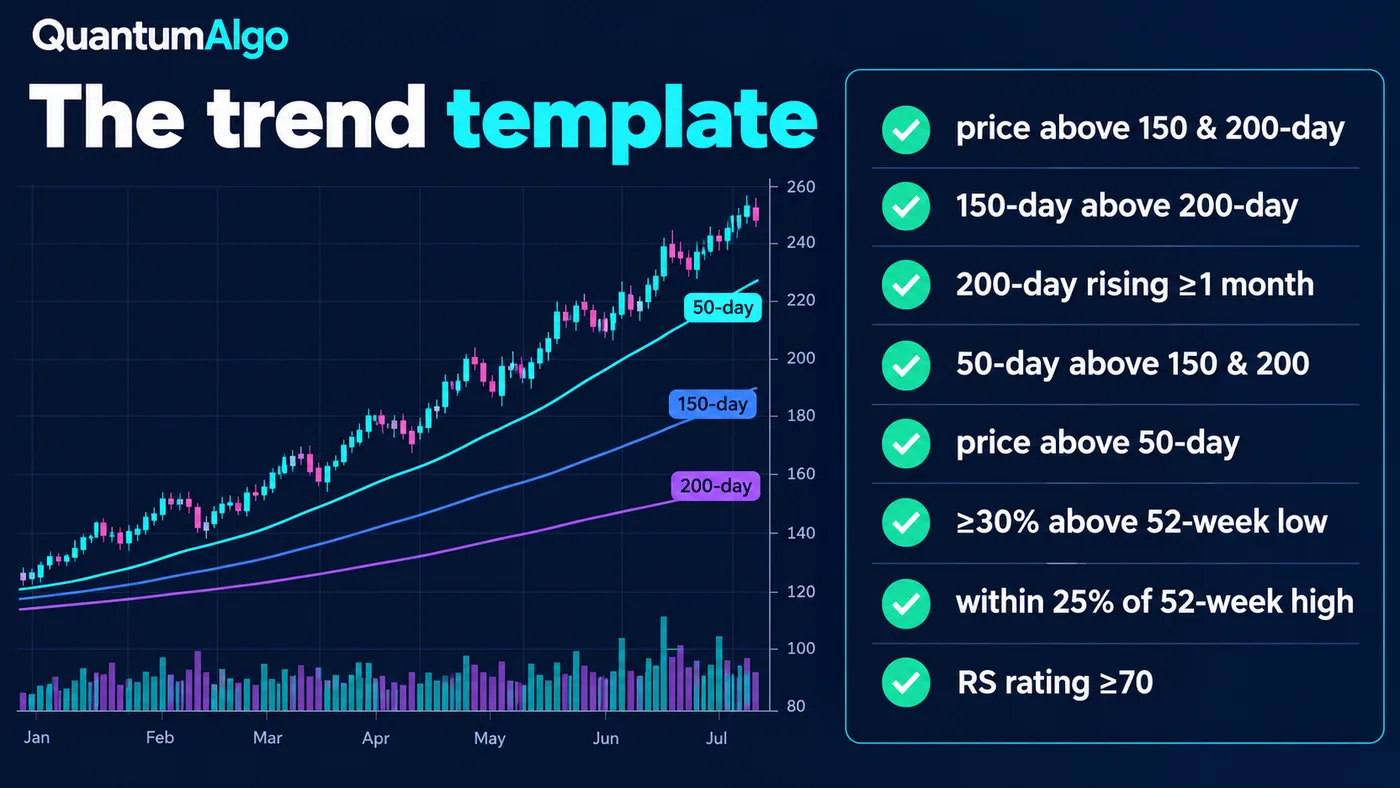 A checklist panel next to a stock chart with 50-day, 150-day and 200-day moving averages, listing eight ticked A checklist panel next to a stock chart with 50-day, 150-day and 200-day moving averages, listing eight ticked criteria: price above the 150 and 200-day, 150-day above 200-day, 200-day rising at least one month, 50-day above 150 and 200-day, price above the 50-day, at least 30 percent above the 52-week low, within 25 percent of the 52-week high, and relative strength rating 70 or higher