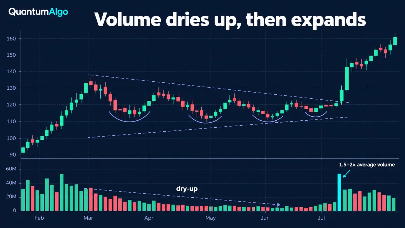 The same base with a volume panel underneath, volume bars shrinking through the contractions with the label dr The same base with a volume panel underneath, volume bars shrinking through the contractions with the label dry up, and one tall volume bar on the breakout candle labelled 1.5 to 2 times average volume