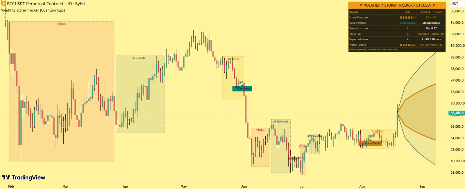 Volatility Storm Tracker by Quantum Algo on BTCUSDT perpetual daily chart: a STORM lifecycle box around the price action, the forward expected-move cone and the dashboard with cone percentile, term structure and pressure