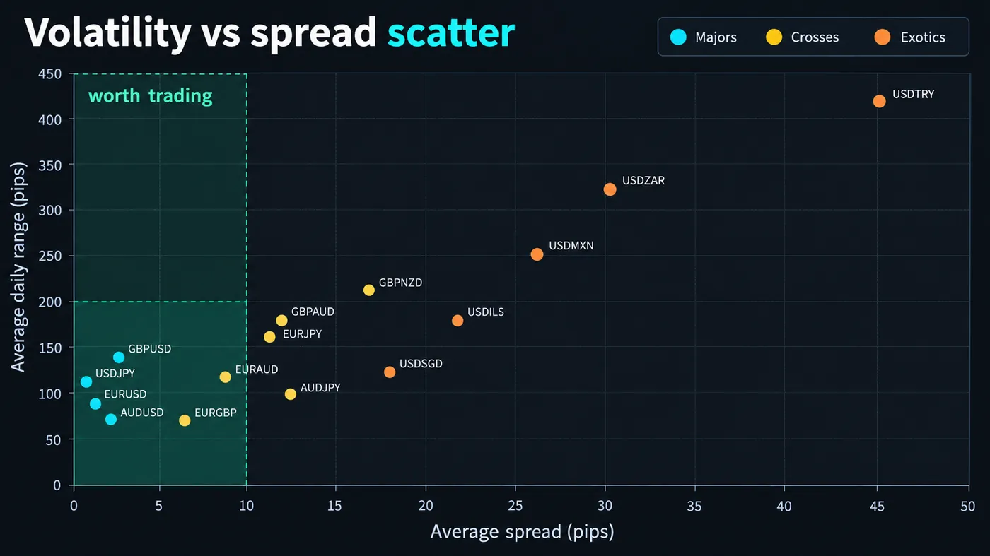 Scatter of fifteen forex pairs with average spread in pips on the x-axis and average daily range on the y-axis Scatter of fifteen forex pairs with average spread in pips on the x-axis and average daily range on the y-axis, majors clustered bottom-right and exotics top-left, with a worth trading zone shaded