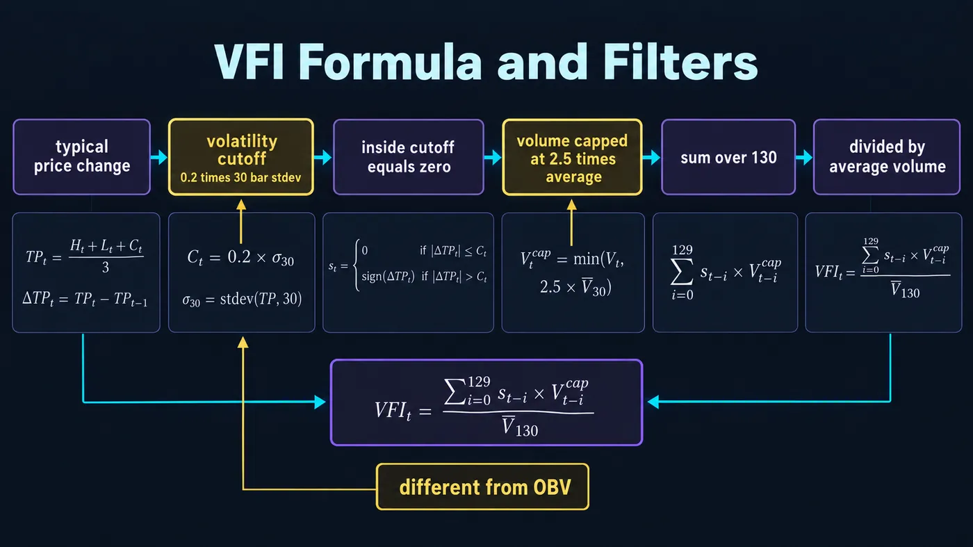 The Volume Flow Indicator formula step by step: typical price change, the volatility cutoff (coefficient 0.2 t The Volume Flow Indicator formula step by step: typical price change, the volatility cutoff (coefficient 0.2 times the 30-bar standard deviation of log changes), bars inside the cutoff contributing zero, volume capped at 2.5 times its average, the sum over 130 bars divided by average volume, with the two filters highlighted