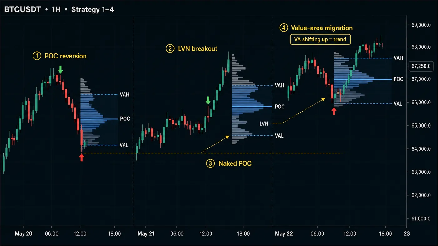 BTCUSDT 1-hour chart over three days with a session volume profile per day and the four strategies numbered: POC reversion on day one, LVN breakout on day two, a naked POC from day one revisited on day three, and value areas stepping higher labelled VA shifting up equals trend