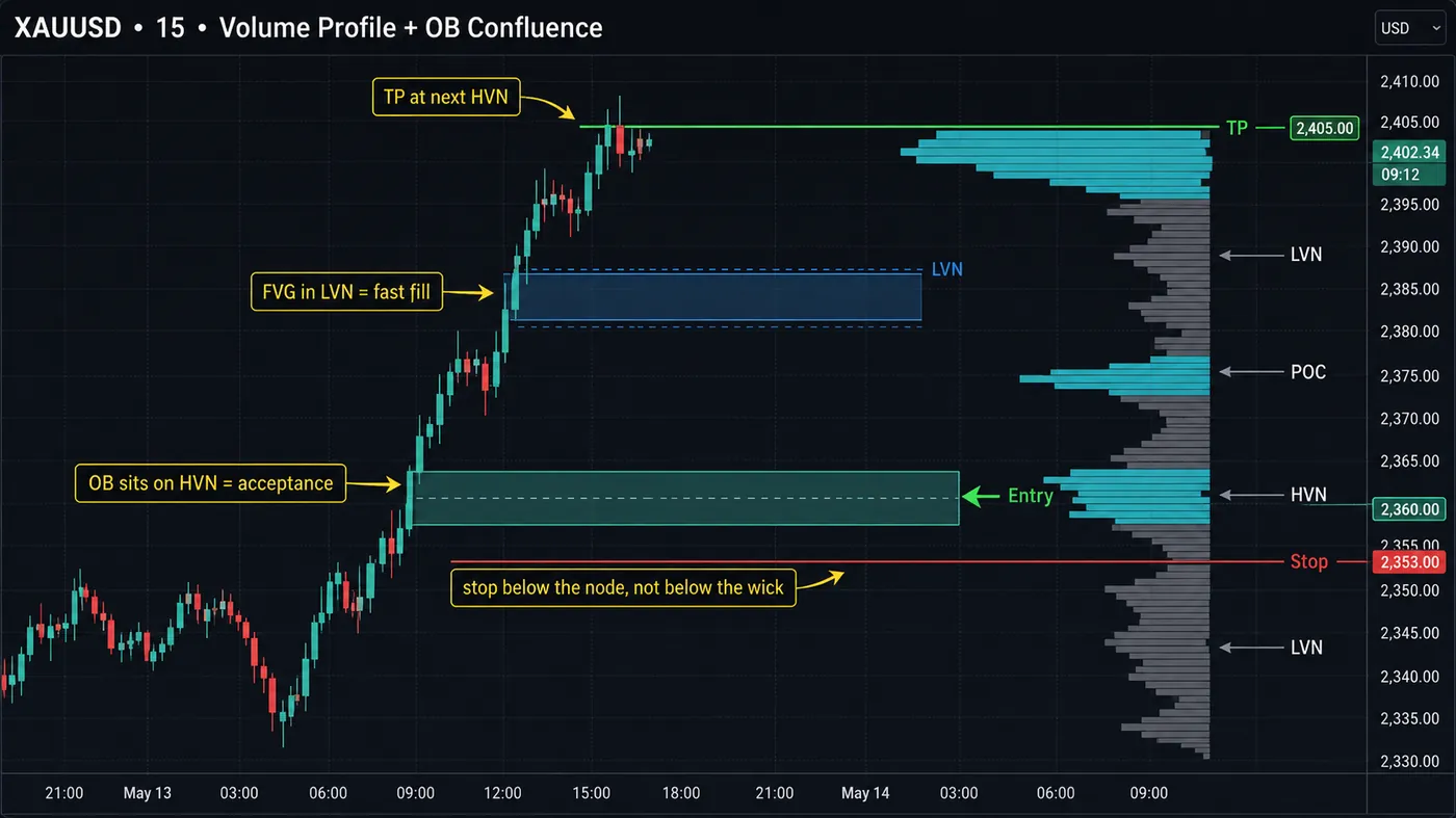 XAUUSD 15-minute chart with a visible-range volume profile: a bullish order block sitting on a high volume node labelled acceptance, a fair value gap inside a low volume node labelled fast fill, entry at the order block, stop below the node and take-profit at the next high volume node