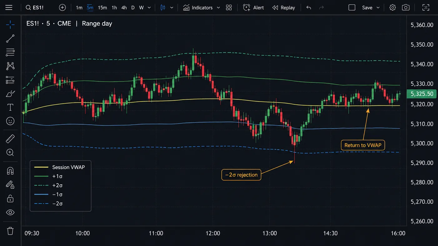 ES futures 5-minute chart on a range day ES futures 5-minute chart on a range day: price rejects the lower 2-sigma band and returns to the session VWAP