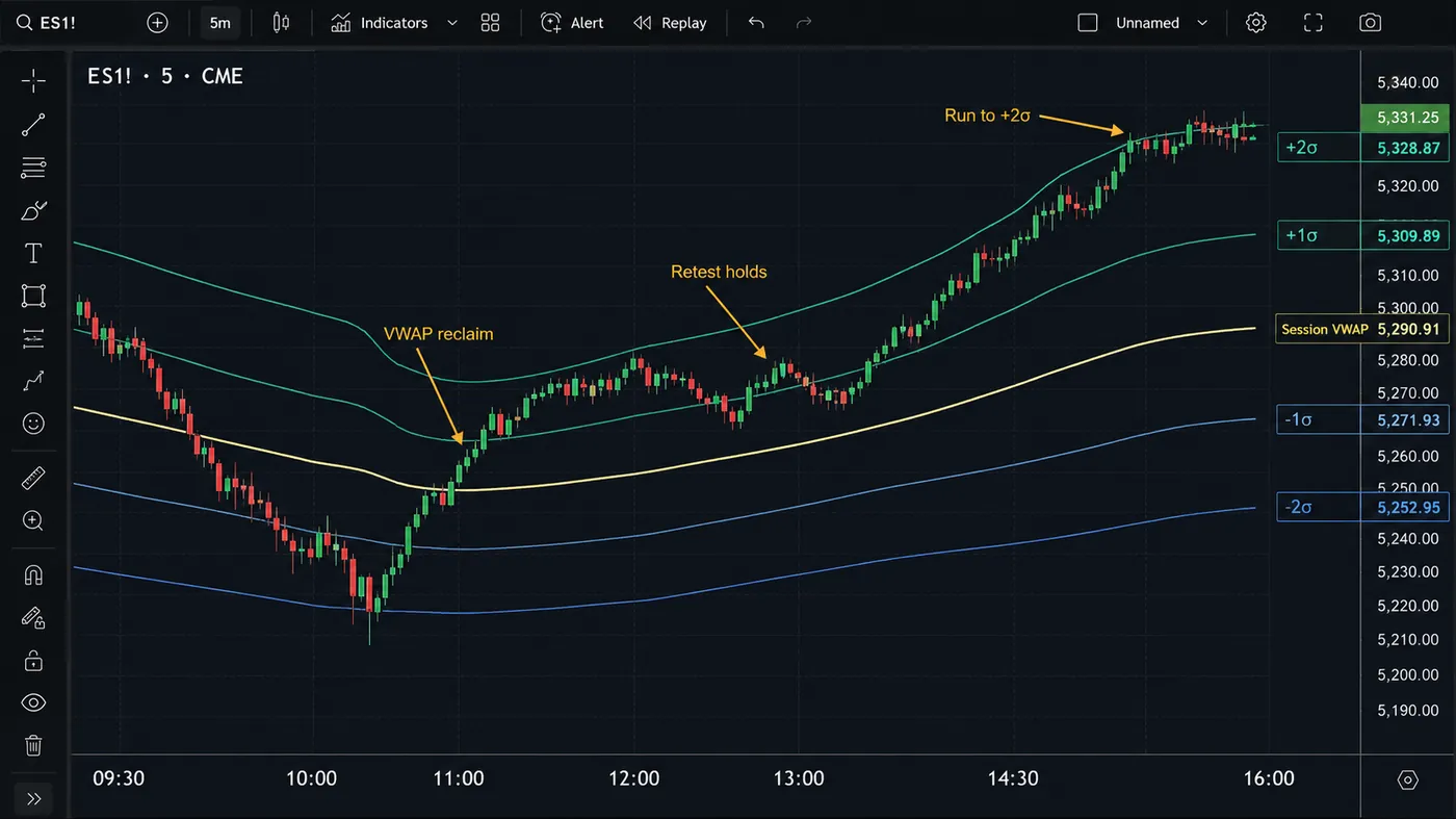 ES futures 5-minute chart with session VWAP and ±1σ ±2σ bands ES futures 5-minute chart with session VWAP and ±1σ ±2σ bands: price reclaims a rising VWAP, the retest holds, then price runs to the upper 2-sigma band