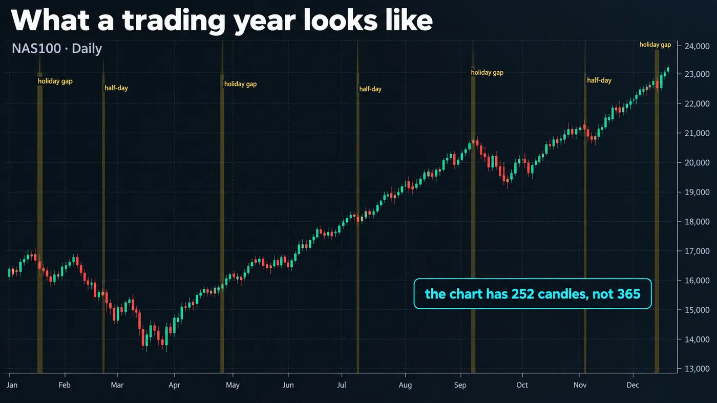 NAS100 daily chart over one year with vertical bands marking holiday gaps and half-days, captioned the chart h NAS100 daily chart over one year with vertical bands marking holiday gaps and half-days, captioned the chart has 252 candles not 365