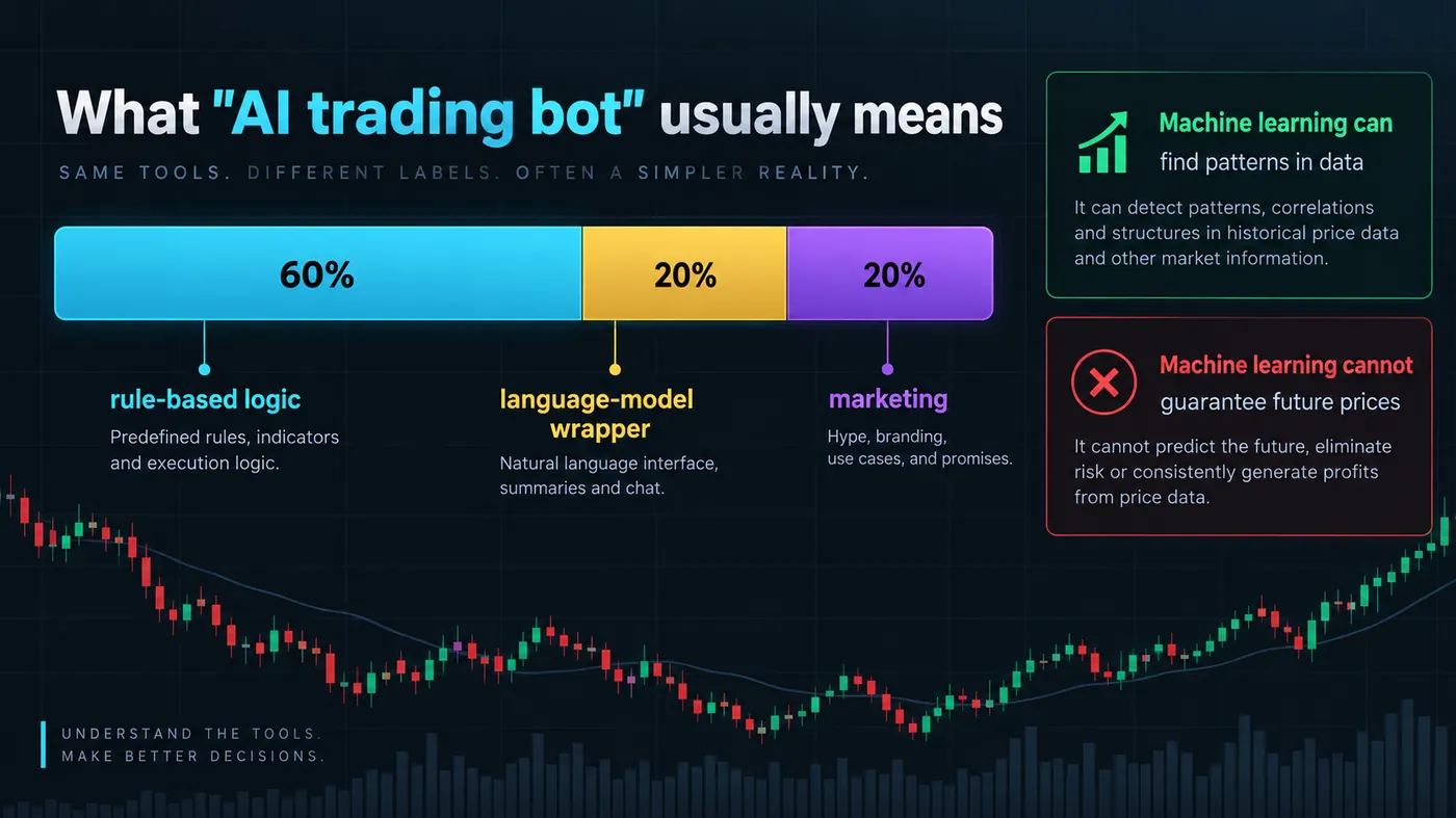Stacked bar of what is inside a typical AI trading bot — rule-based logic, a language-model wrapper and market Stacked bar of what is inside a typical AI trading bot — rule-based logic, a language-model wrapper and marketing — with notes on what machine learning can and cannot do on price data