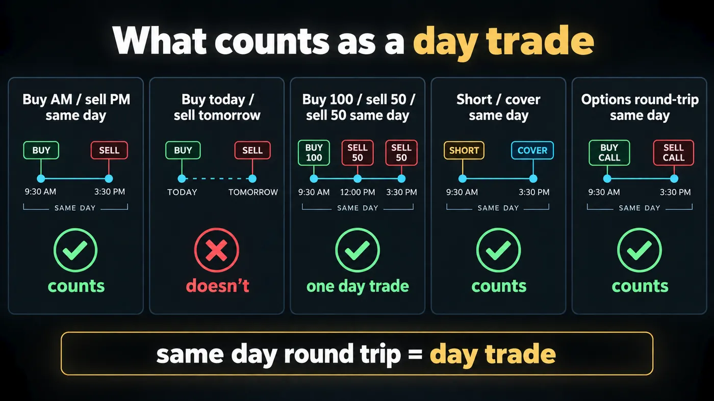 Five scenarios showing what counts as a day trade Five scenarios showing what counts as a day trade: buy morning sell afternoon counts, buy today sell tomorrow does not, buy 100 then sell 50 and 50 is one day trade, short and cover same day counts, options round trip same day counts