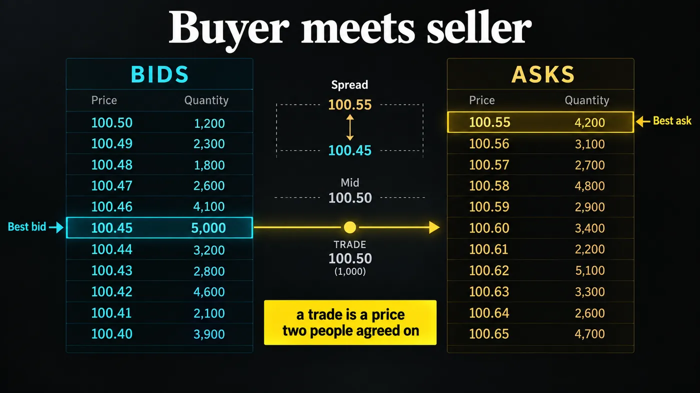 Order book diagram with bids on the left and asks on the right, the spread between best bid 100.45 and best ask 100.55, and one trade crossing at 100.50, captioned a trade is a price two people agreed on