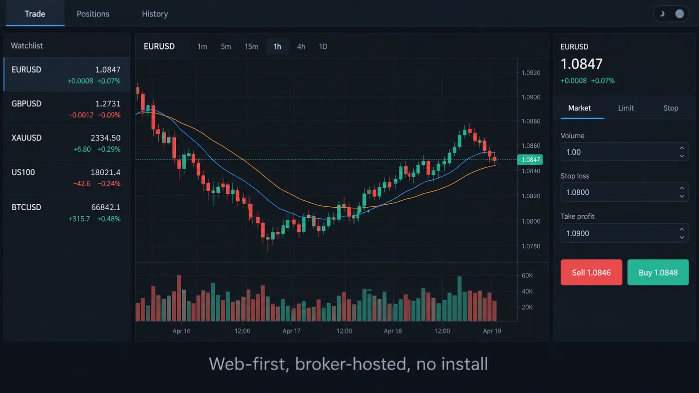 A generic dark web trading platform layout in the style of DXtrade: a narrow watchlist on the left with EURUSD A generic dark web trading platform layout in the style of DXtrade: a narrow watchlist on the left with EURUSD, GBPUSD, XAUUSD, US100 and BTCUSD and small green and red change values, a EURUSD candle chart with two moving averages in the centre, and a slim order ticket on the right with volume, stop loss and take profit fields and red sell and teal buy buttons, under a top bar with trade, positions and history tabs