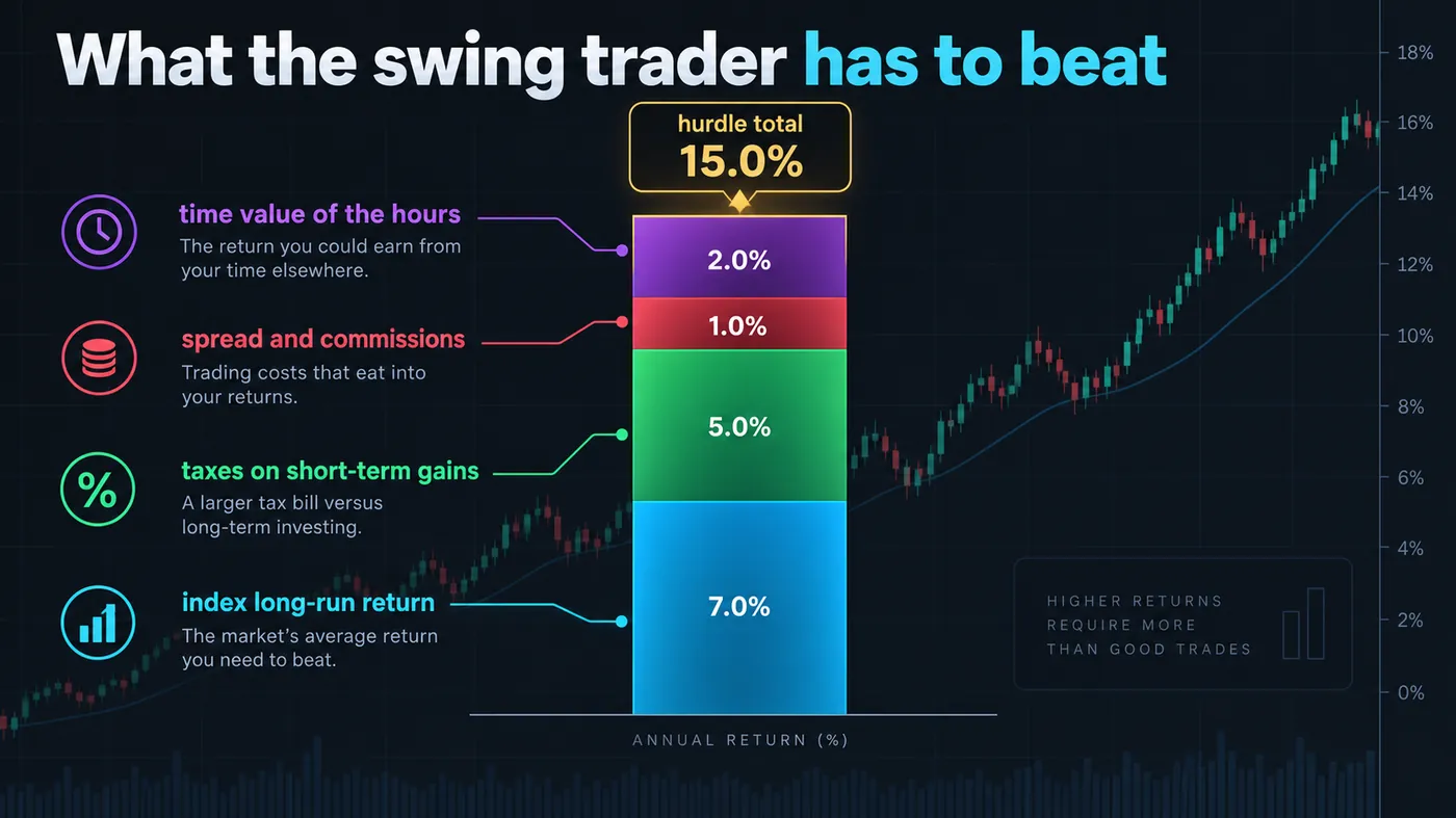Stacked bar of the hurdle a swing trader must clear Stacked bar of the hurdle a swing trader must clear: the index return plus short-term taxes plus spread and commissions plus the time value of the hours, totalling around 15 percent a year