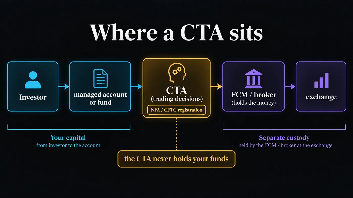 Diagram of the managed-futures chain Diagram of the managed-futures chain: investor to managed account or fund to the CTA making trading decisions to the FCM or broker holding the money to the exchange, with an NFA and CFTC registration badge on the CTA and the callout the CTA never holds your funds
