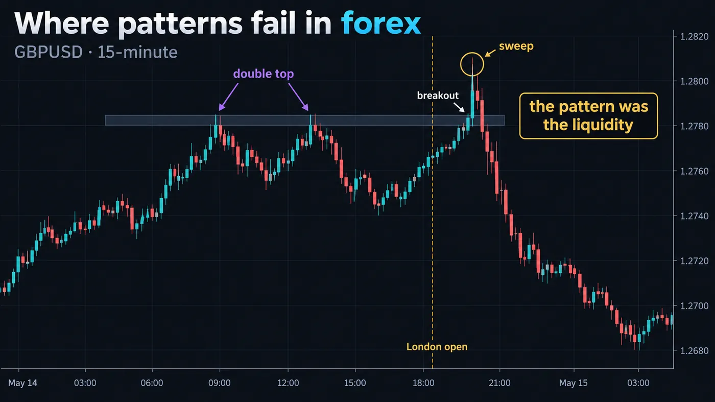 GBP/USD 15-minute chart with a textbook double top that breaks out and then reverses at the London open as the GBP/USD 15-minute chart with a textbook double top that breaks out and then reverses at the London open as the breakout turns out to be the sweep, captioned the pattern was the liquidity