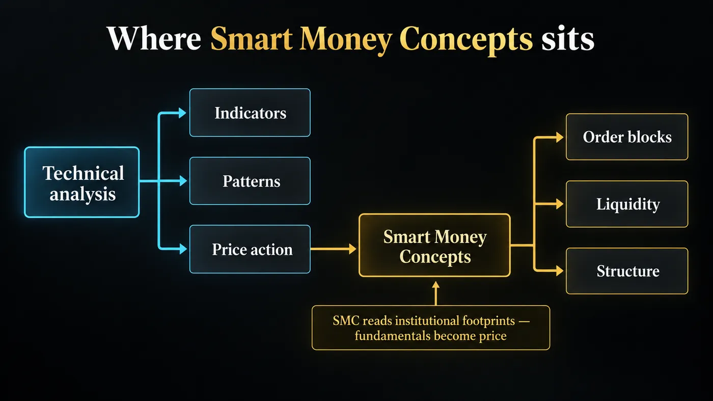 Tree diagram Tree diagram: technical analysis branches into indicators, patterns and price action; price action leads to Smart Money Concepts with order blocks, liquidity and structure; note that SMC reads institutional footprints where fundamentals become price