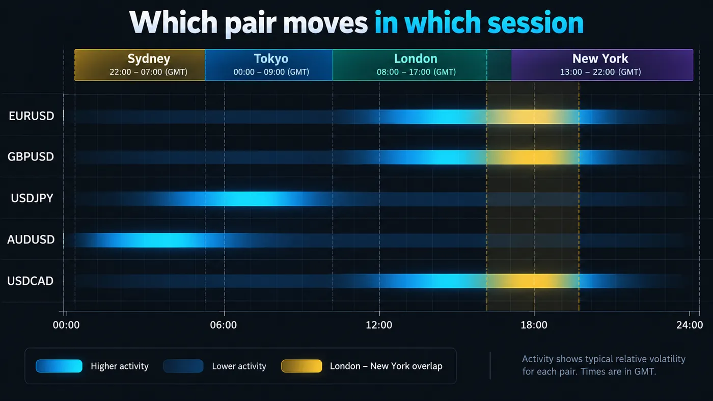 A 24-hour session timeline for Sydney, Tokyo, London and New York with bars for EURUSD, GBPUSD, USDJPY, AUDUSD A 24-hour session timeline for Sydney, Tokyo, London and New York with bars for EURUSD, GBPUSD, USDJPY, AUDUSD and USDCAD showing where each pair's daily range concentrates, the London–New York overlap shaded