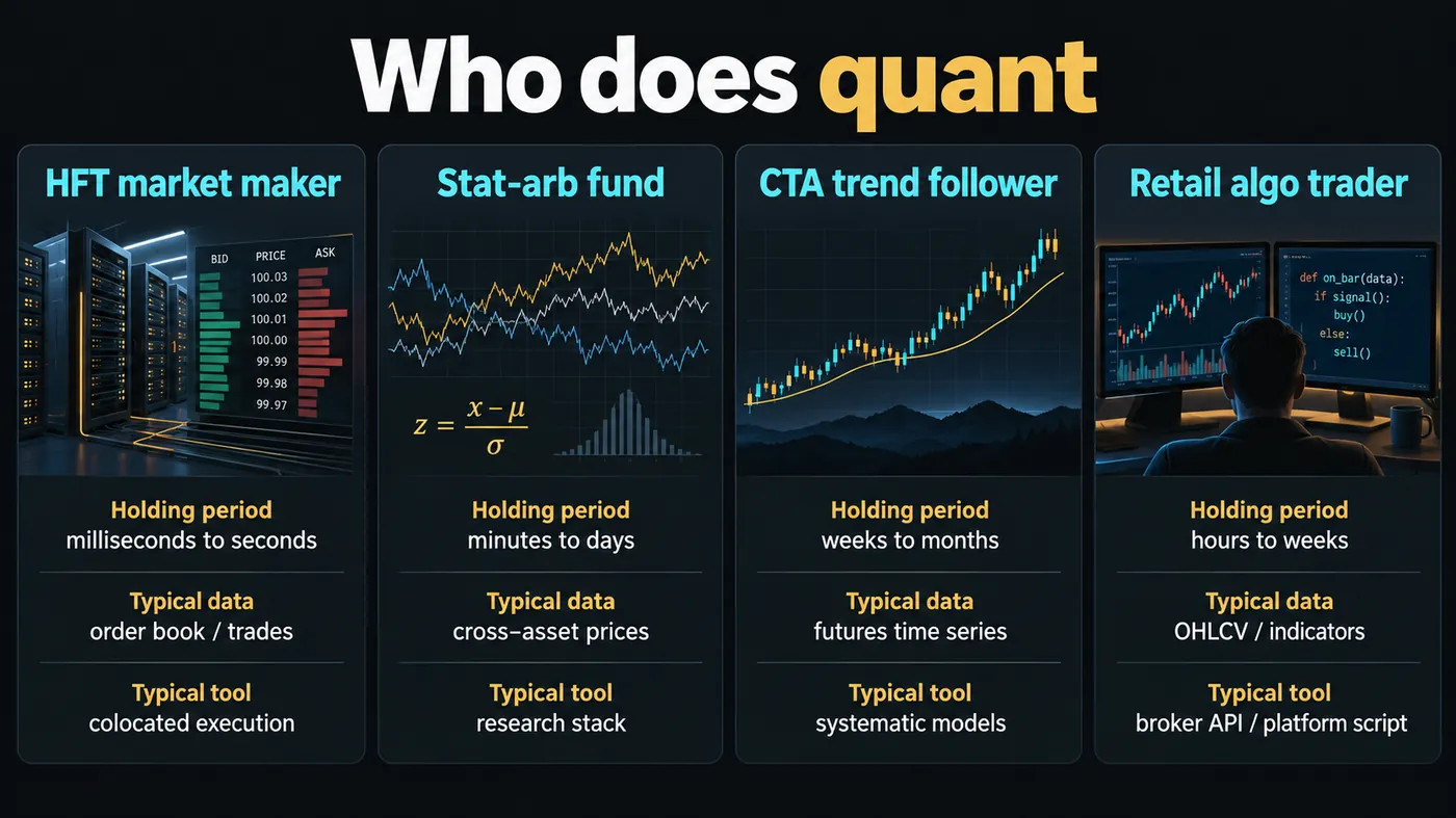 Four tiles describing quantitative trading practitioners Four tiles describing quantitative trading practitioners: HFT market maker (milliseconds, order book, co-located execution), stat-arb fund (minutes to days, cross-asset prices, research stack), CTA trend follower (weeks to months, futures time series, systematic models), retail algo trader (hours to weeks, OHLCV and indicators, broker API or platform script)
