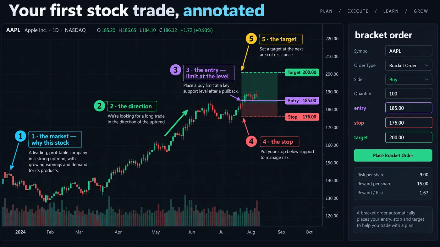 A large-cap daily chart with the five decisions of a trade numbered — the market, the direction, the limit ent A large-cap daily chart with the five decisions of a trade numbered — the market, the direction, the limit entry at the level, the stop, the target — and an order ticket showing the bracket filled