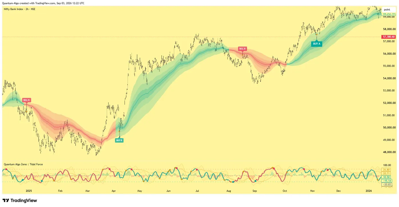 Nifty Bank index 2-hour chart with Quantum Algo Zeno trend cloud and Tidal Force oscillator, showing Buy and S Nifty Bank index 2-hour chart with Quantum Algo Zeno trend cloud and Tidal Force oscillator, showing Buy and Sell regime labels across 2025 into 2026