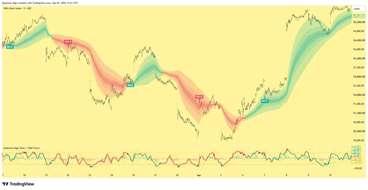 Nifty Bank index 5-minute chart with Quantum Algo Zeno trend cloud and Tidal Force oscillator, Buy B and Sell Nifty Bank index 5-minute chart with Quantum Algo Zeno trend cloud and Tidal Force oscillator, Buy B and Sell B labels marking regime changes across March and April 2026