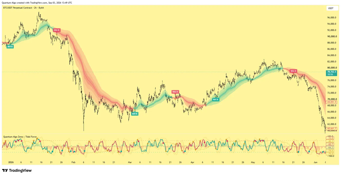 Quantum Algo Zeno on BTCUSDT perpetual 2-hour chart, January to June 2026, Buy B and Sell B labels with the tr Quantum Algo Zeno on BTCUSDT perpetual 2-hour chart, January to June 2026, Buy B and Sell B labels with the trend cloud and Tidal Force