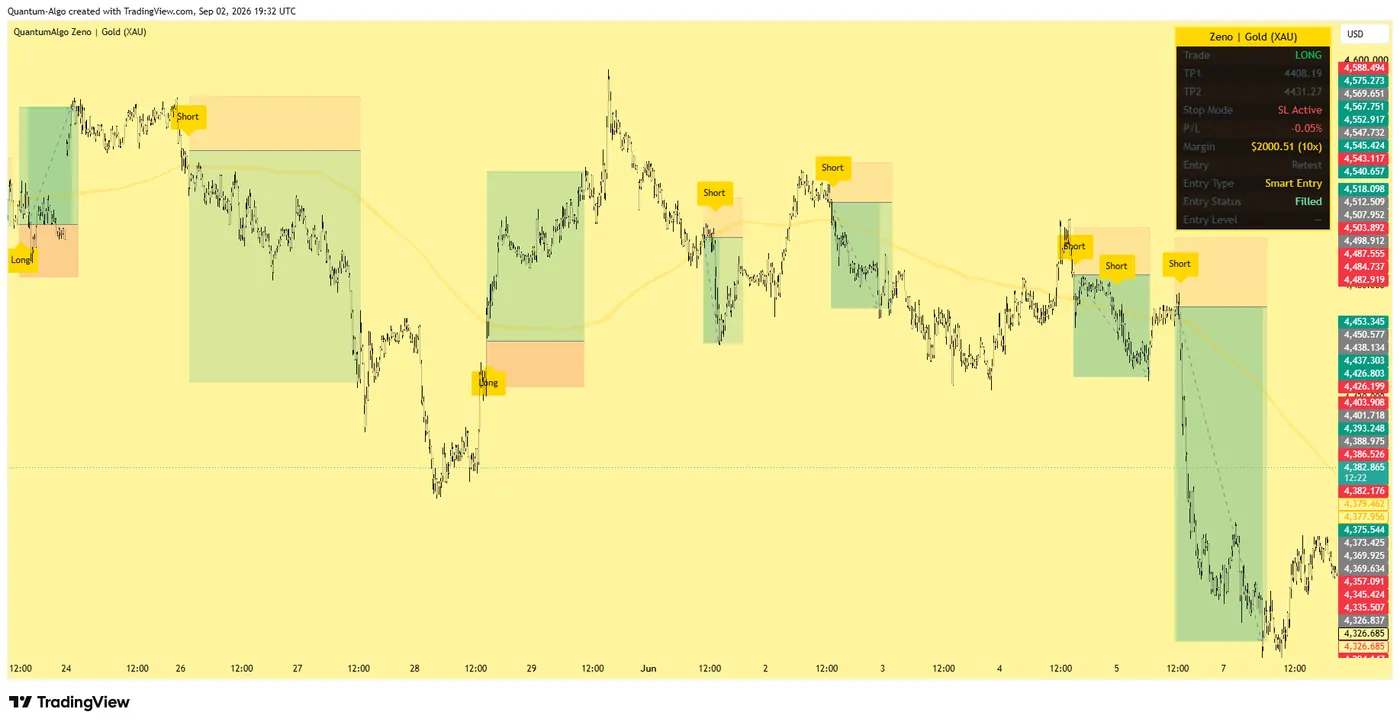Quantum Algo Zeno Gold on XAUUSD 15-minute chart Quantum Algo Zeno Gold on XAUUSD 15-minute chart: long and short signals with take-profit and stop-loss zones and the dashboard showing margin, TP1, TP2 and Smart Entry status