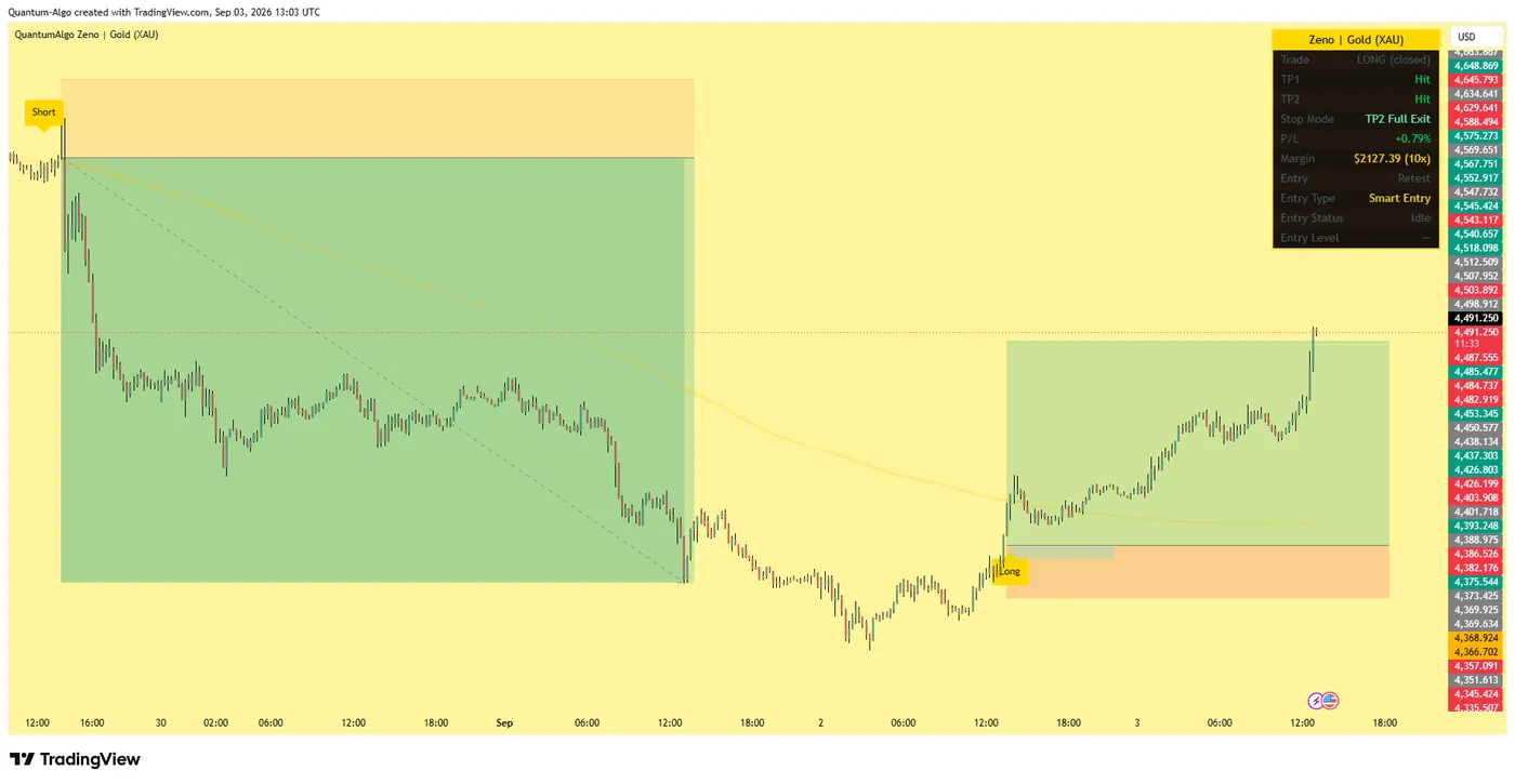 Quantum Algo Zeno on XAUUSD Quantum Algo Zeno on XAUUSD: a closed long with TP1 and TP2 hit, TP2 full exit, +0.79% on $2,127 margin at 10x, stop-loss and take-profit zones drawn on the chart