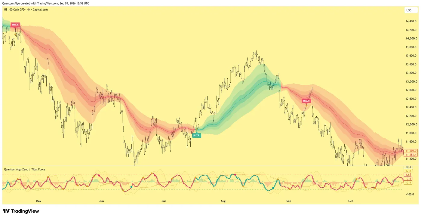 Quantum Algo Zeno on NAS100 4-hour CFD chart with Sell B, Buy B and Sell B labels, trend cloud and Tidal Force Quantum Algo Zeno on NAS100 4-hour CFD chart with Sell B, Buy B and Sell B labels, trend cloud and Tidal Force