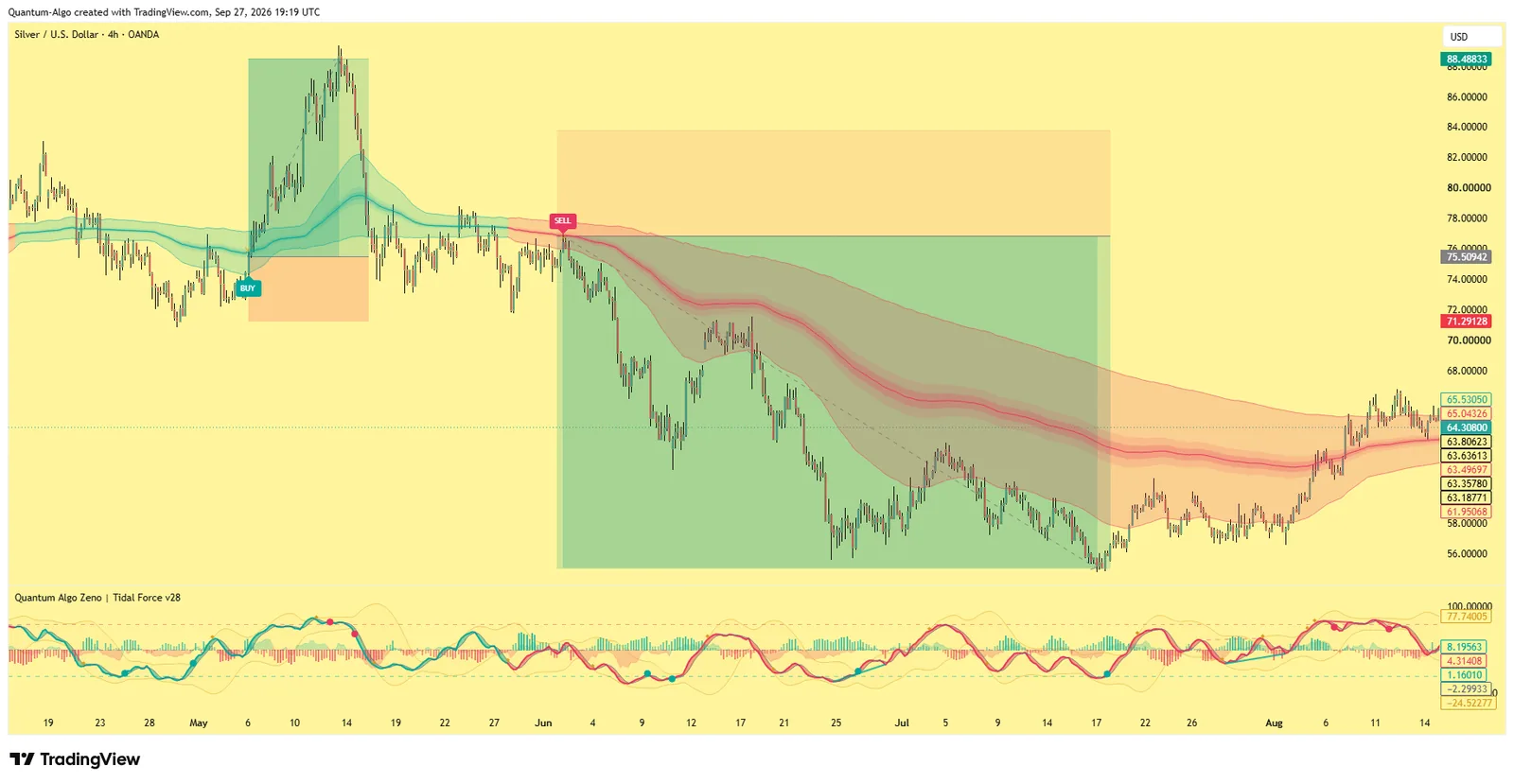 Real Quantum Algo Zeno chart on Silver/US Dollar, 4-hour, OANDA: a BUY signal printed near 74 with a shaded ta Real Quantum Algo Zeno chart on Silver/US Dollar, 4-hour, OANDA: a BUY signal printed near 74 with a shaded target zone that ran to a high near 88.5, then a SELL signal near 77.5 with a shaded target zone that ran to a low near 56, with the Tidal Force oscillator pane below