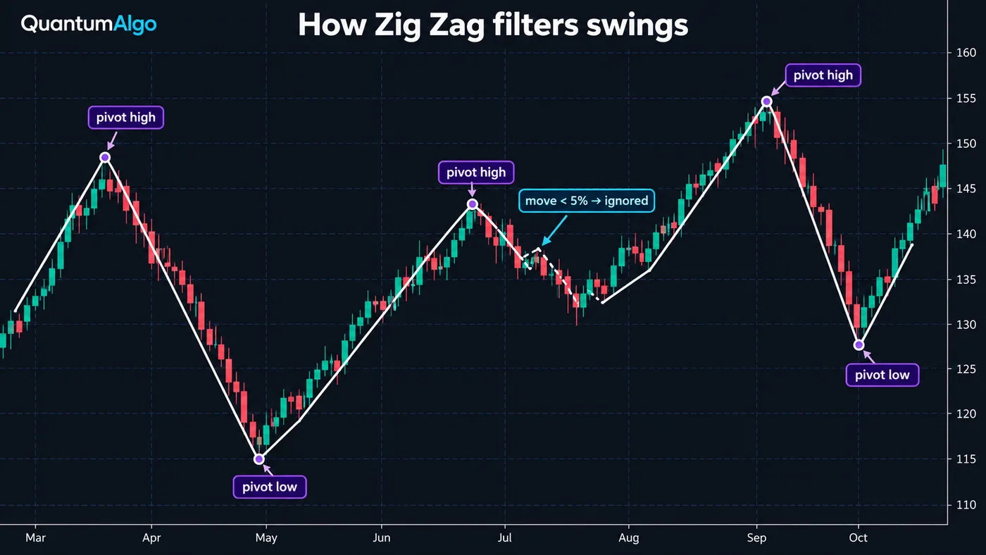 Ein Candlestick-Chart auf dunklem Hintergrund mit einer weißen Zig-Zag-Linie, die Swing Highs und Swing Lows verbindet, kleine Pullbacks innerhalb der Legs beschriftet mit Bewegung unter fünf Prozent ignoriert, und die Wendepunkte beschriftet als Pivot High und Pivot Low