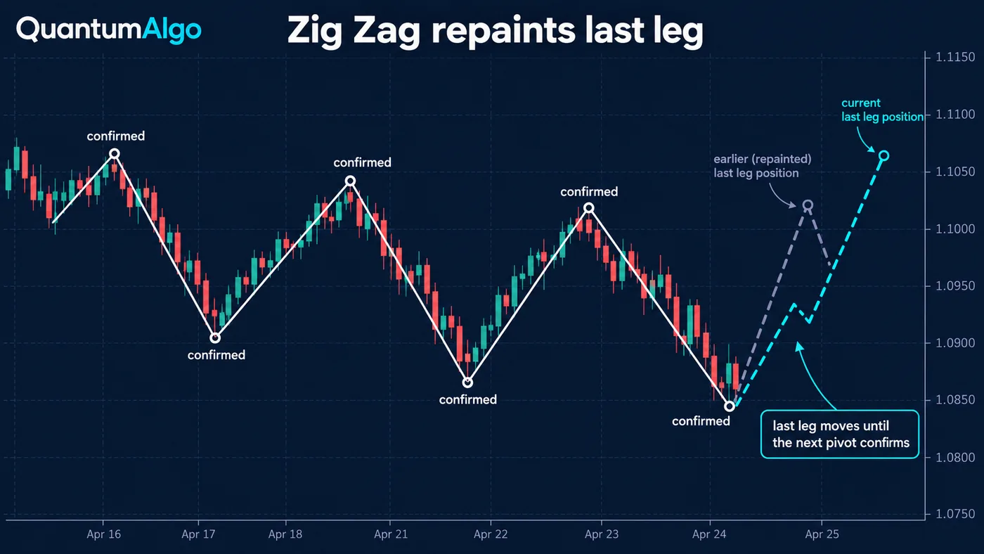 Eine Zig-Zag-Linie auf einem Preis-Chart, bei der frühere Legs durchgezogen sind und als bestätigt beschriftet werden, während das letzte Leg gestrichelt ist und in zwei Positionen gezeigt wird, eine frühere blasse und die aktuelle helle, mit dem Label letztes Leg bewegt sich, bis der nächste Pivot bestätigt