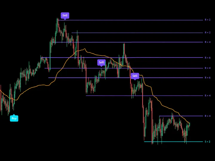 Institutional Key Levels by Quantum Algo — free TradingView indicator