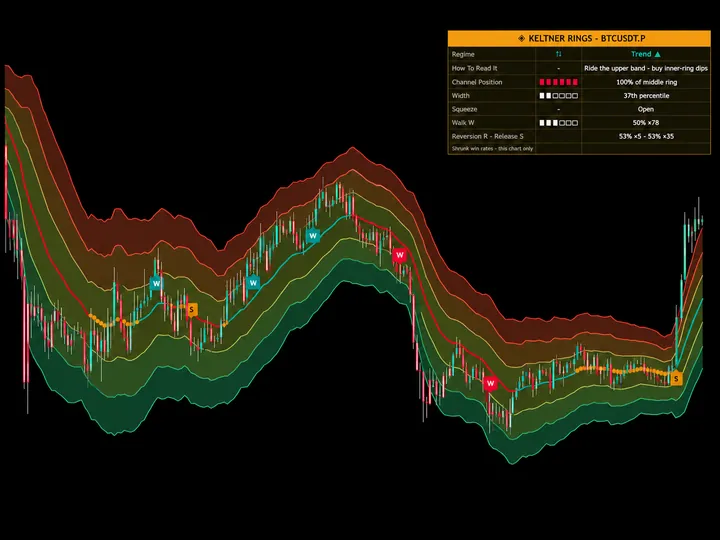 Keltner Rings by Quantum Algo — free TradingView indicator