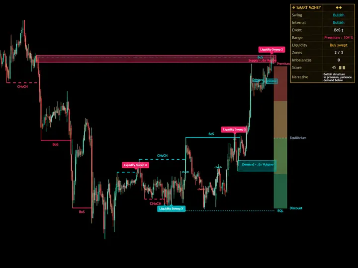 Smart Money Concepts Engine by Quantum Algo — free TradingView indicator