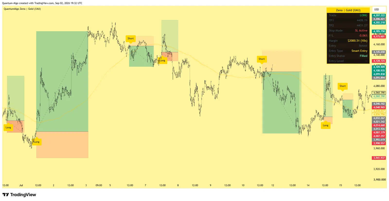 Zeno Gold on XAUUSD 15M, July 2026 — long and short signals with green take-profit and red stop-loss zones, dashboard showing a filled Smart Entry long