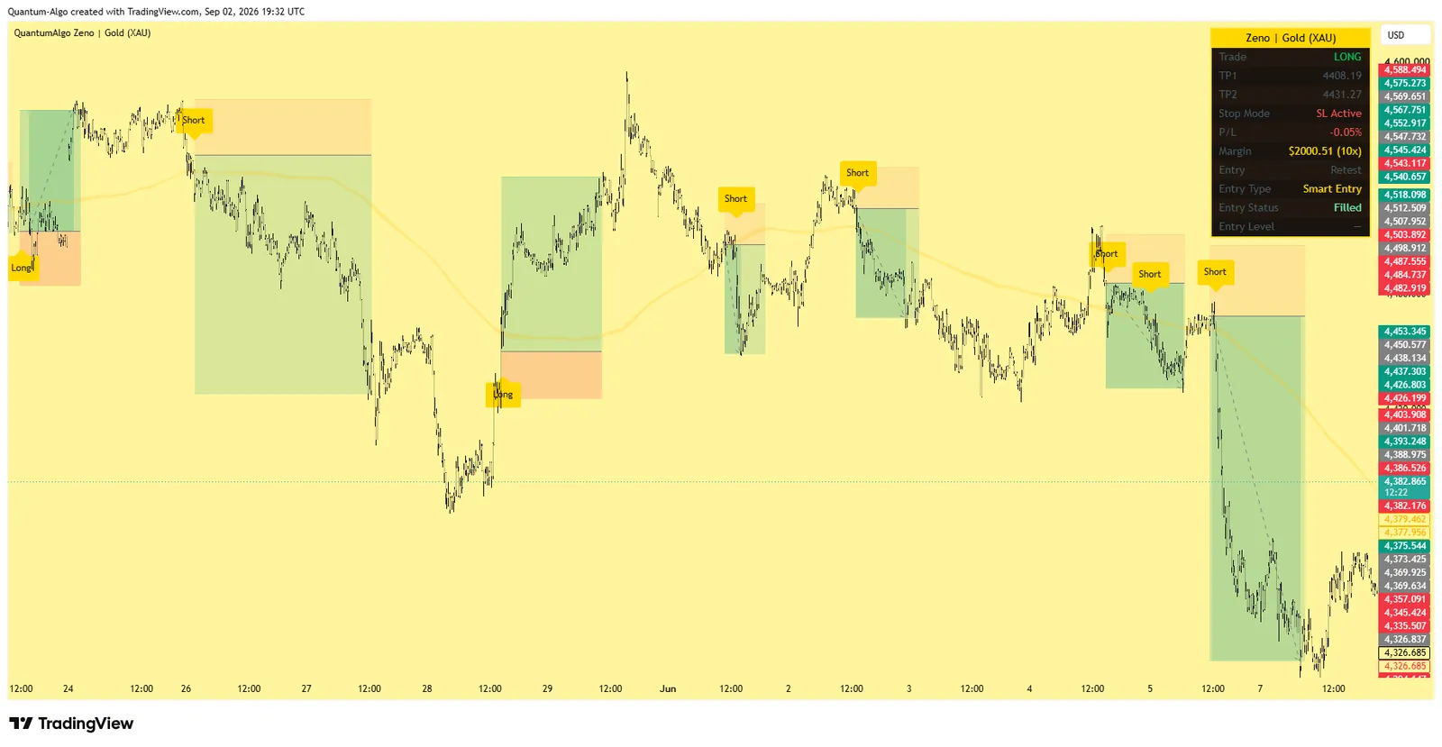Zeno Gold on XAUUSD 15M, late May to June 2026 — short signals from the 4,500 area into the 4,330 lows with take-profit and stop-loss zones