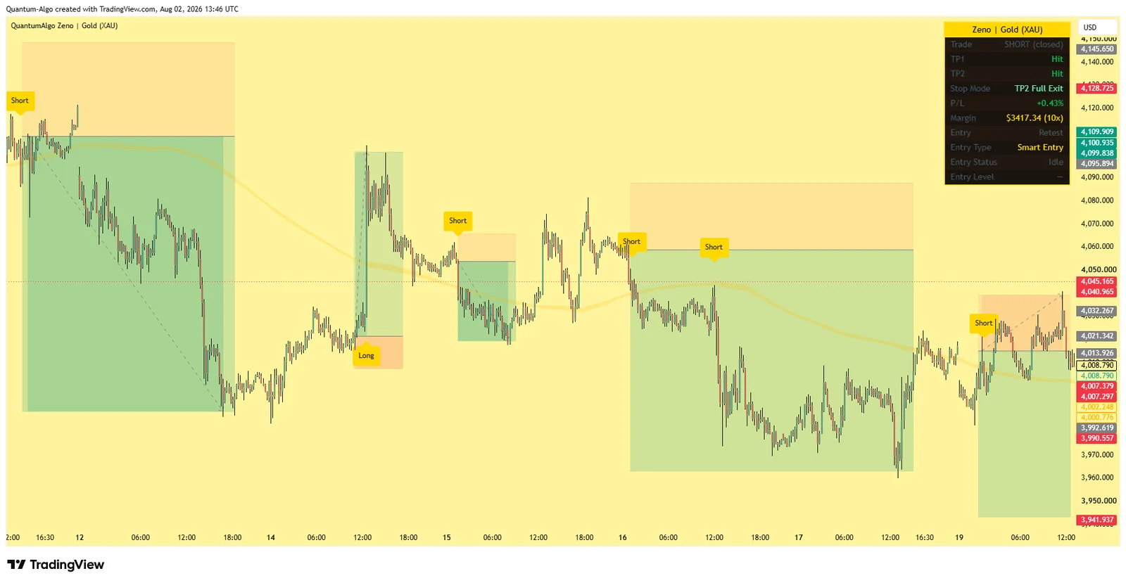 Quantum Algo Zeno Gold indicator on a XAUUSD 15-minute chart showing multiple Short and Long signals with green take-profit zones and orange stop-loss zones, and a Zeno Gold dashboard reading trade SHORT closed, TP1 Hit, TP2 Hit, stop mode TP2 Full Exit, profit and loss plus 0.43 percent, margin 3417.34 at 10x, entry type Smart Entry on retest