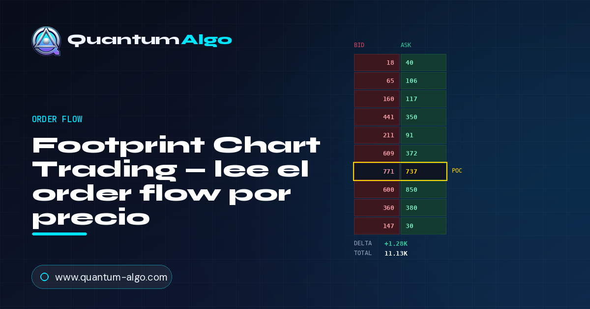 Footprint Chart Trading: leer el order flow en cada precio