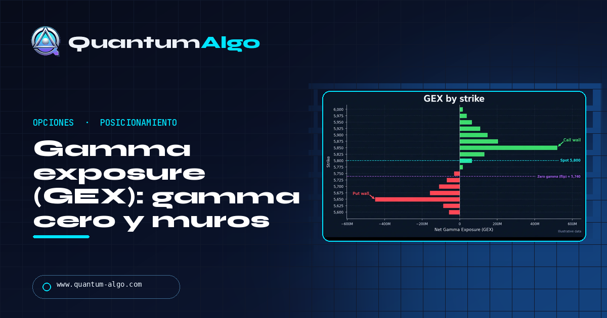 Gamma exposure (GEX): fórmula, gamma positiva y negativa, gamma cero y muros — guía de Quantum Algo