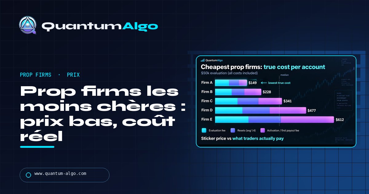 Prop firms les moins chères : les prix d’évaluation les plus bas et leur coût réel — guide Quantum Algo