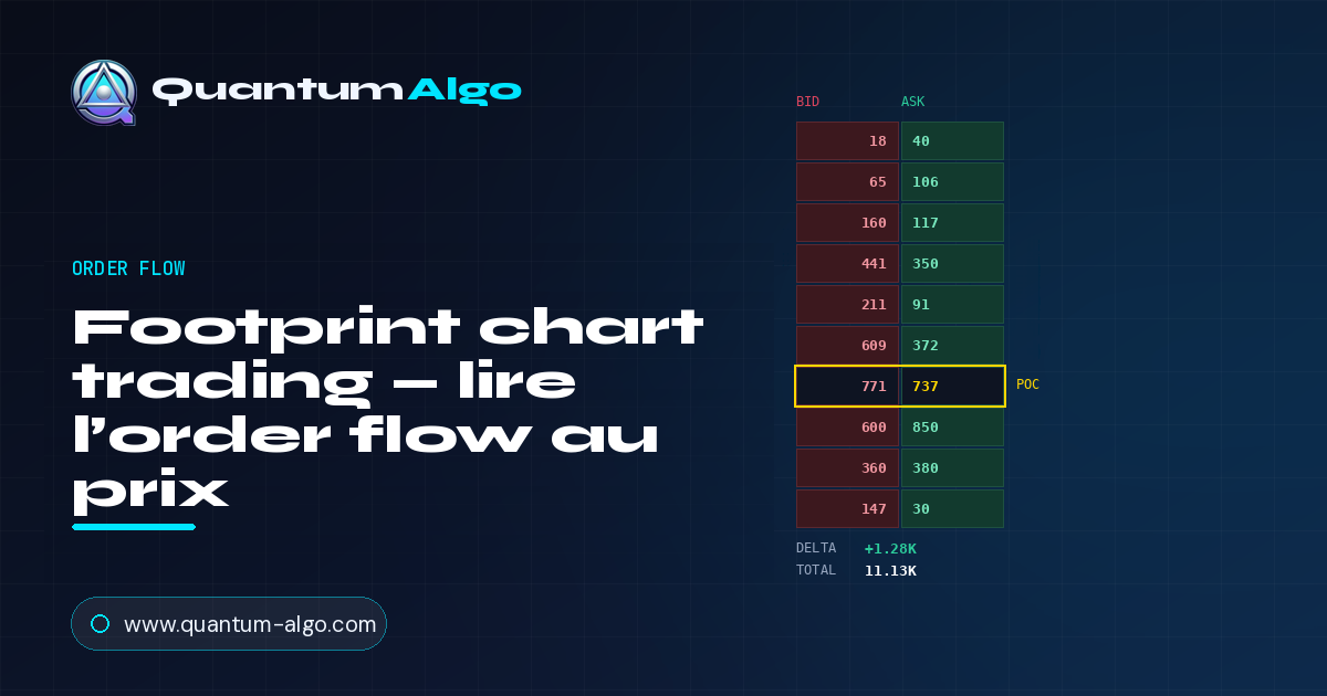 Footprint chart trading : lire l’order flow à chaque prix