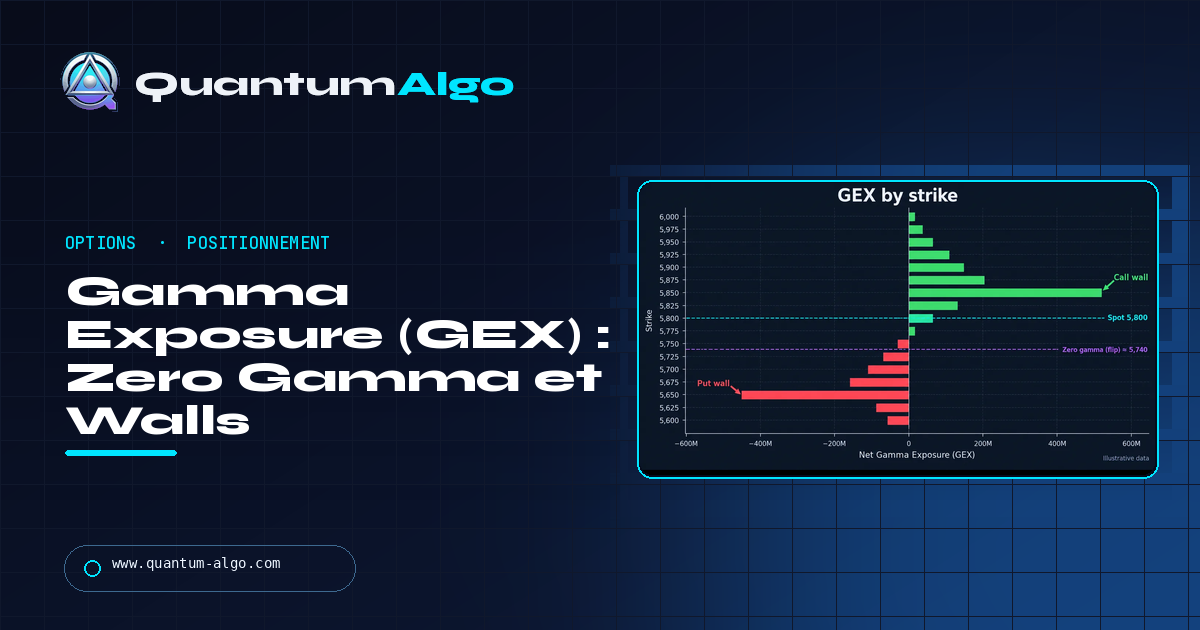 Gamma Exposure (GEX) : formule, gamma positif ou négatif, Zero Gamma et Walls — guide Quantum Algo