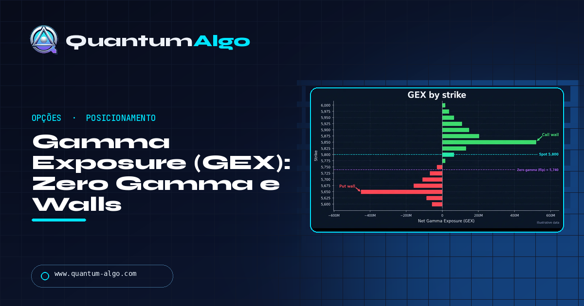 Gamma Exposure (GEX): fórmula, gamma positiva vs negativa, zero gamma e walls — guia da Quantum Algo