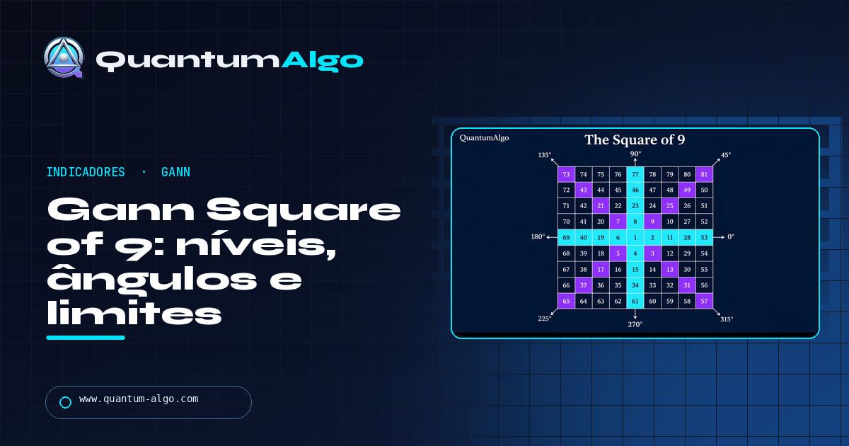 Gann Square of 9: como funciona, como calcular os níveis, ângulos de Gann e os limites — guia Quantum Algo