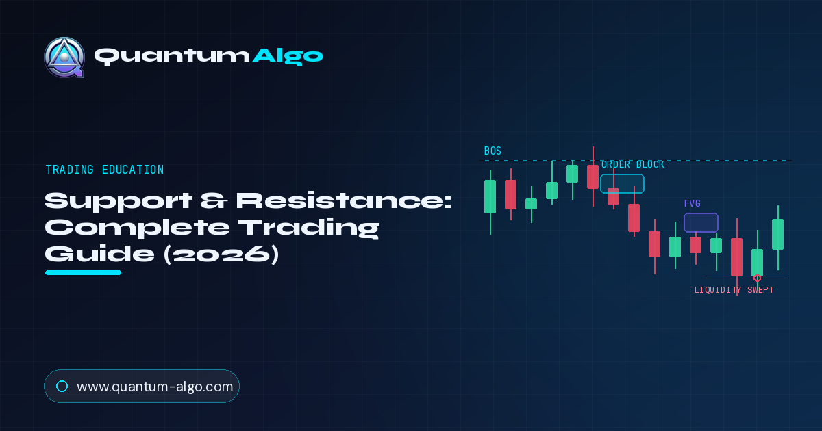 Support & Resistance