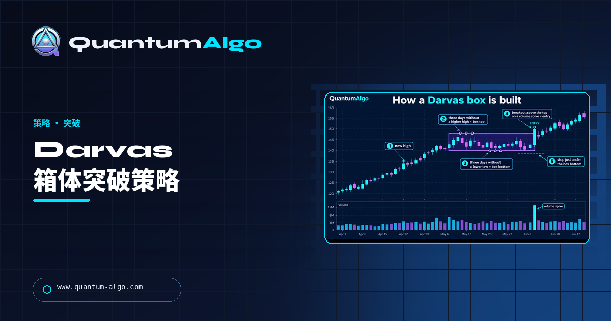 Darvas 箱体:如何绘制、交易突破并移动止损——Quantum Algo 指南